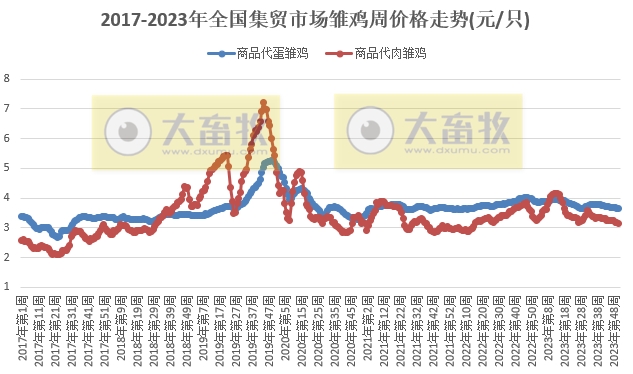 农业农村部发布2023年12月第3周畜牧业产品价格及走势