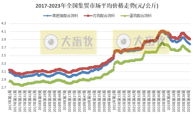 农业农村部发布2023年12月第3周畜牧业产品价格及走势