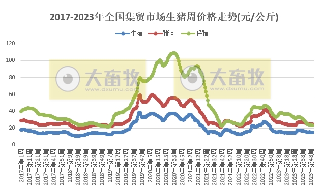农业农村部发布2023年12月第3周畜牧业产品价格及走势