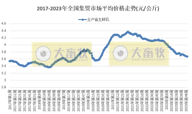 农业农村部发布2023年12月第3周畜牧业产品价格及走势
