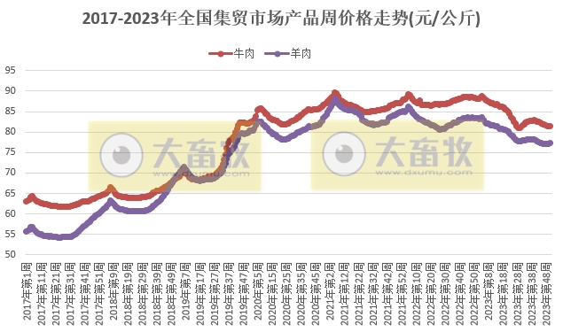 农业农村部发布2023年12月第3周畜牧业产品价格及走势