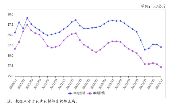 2023年11月国内牛羊肉市场行情分析——牛羊肉价格继续下降