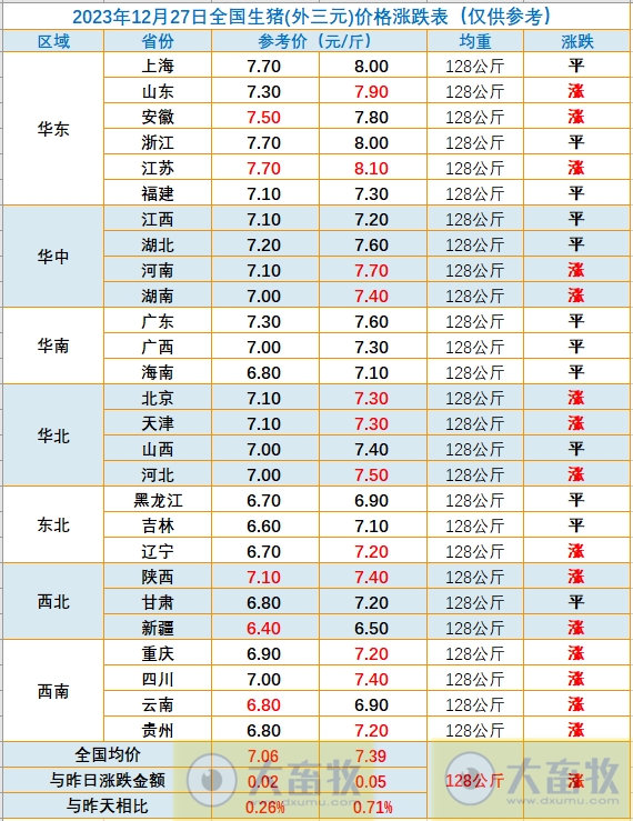 2023.12.27今日猪价