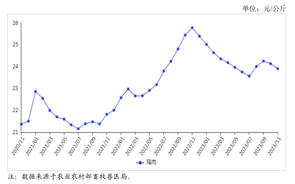 2023年11月国内禽肉市场行情分析——禽肉价格继续下跌