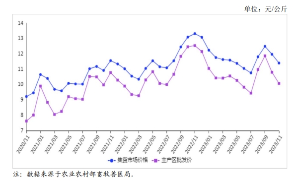 2023年11月国内禽蛋市场行情分析——鸡蛋价格连续两个月下跌