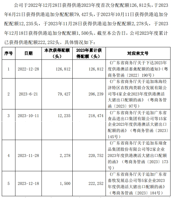 东瑞股份获得2024年度活大猪供港澳配额约13万头