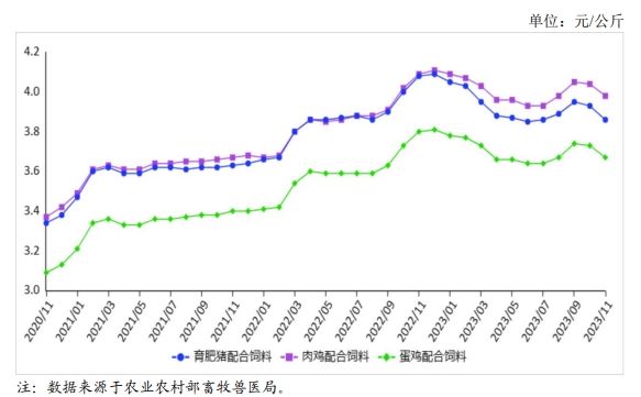 2023年11月饲料市场行情分析——饲料价格继续下跌