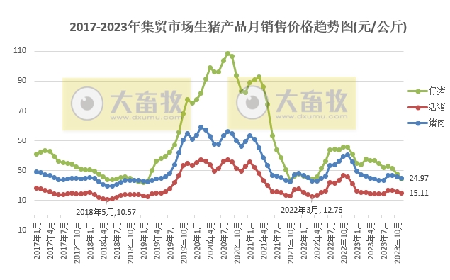 2023年11月生猪行业数据汇总