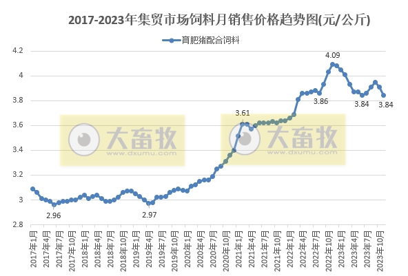 2023年11月生猪行业数据汇总