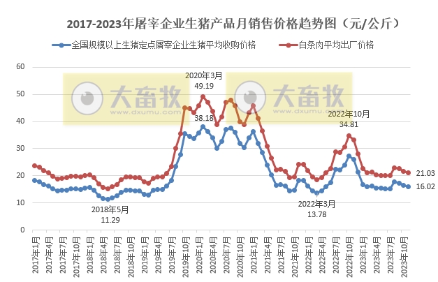 2023年11月生猪行业数据汇总