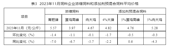 2023年11月全国饲料生产形势
