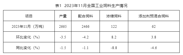 2023年11月全国饲料生产形势