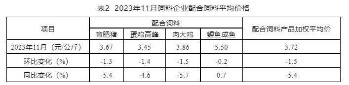 2023年11月全国饲料生产形势