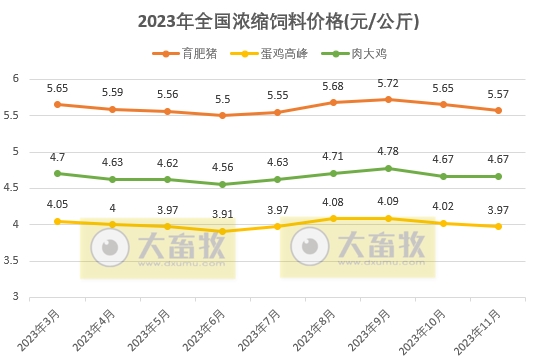 2023年11月全国饲料生产形势