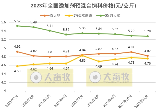 2023年11月全国饲料生产形势