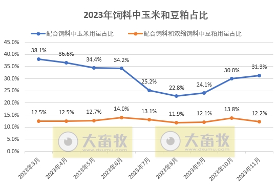 2023年11月全国饲料生产形势