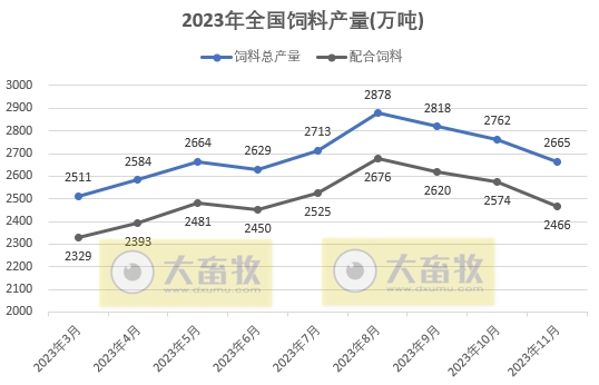 2023年11月全国饲料生产形势