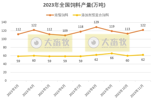 2023年11月全国饲料生产形势