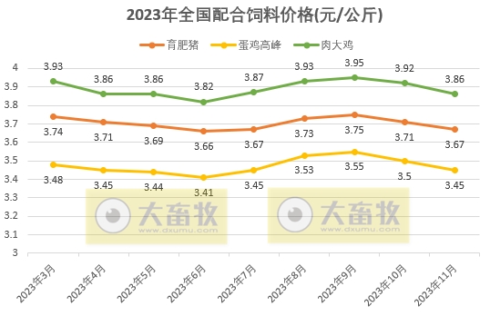 2023年11月全国饲料生产形势