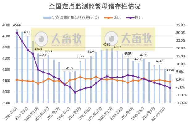 2023年11月生猪行业数据汇总