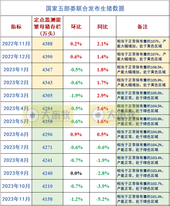 2023年11月生猪行业数据汇总