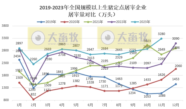 2023年11月生猪行业数据汇总