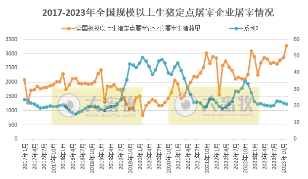 2023年11月生猪行业数据汇总