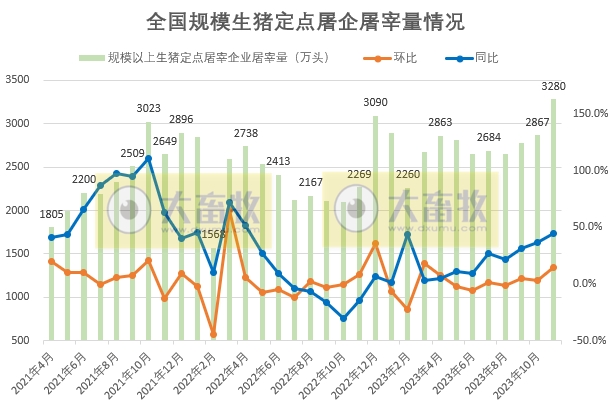 2023年11月生猪行业数据汇总