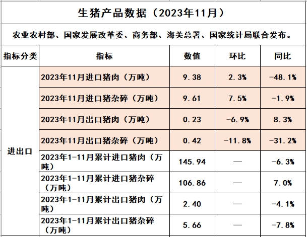 2023年11月生猪行业数据汇总