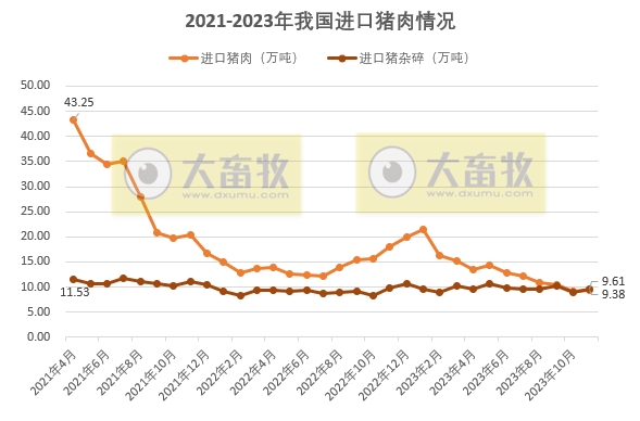 2023年11月生猪行业数据汇总