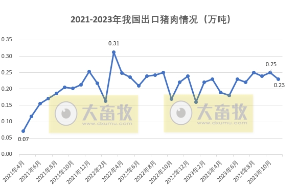 2023年11月生猪行业数据汇总