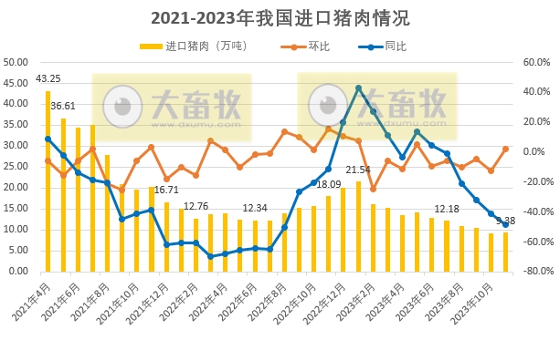 2023年11月生猪行业数据汇总