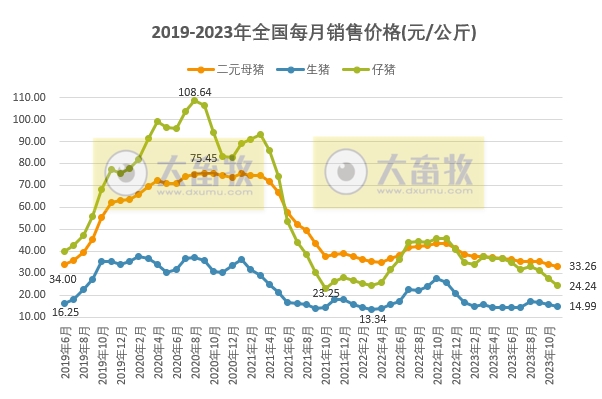 2023年11月生猪行业数据汇总