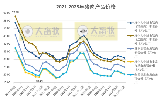 2023年11月生猪行业数据汇总