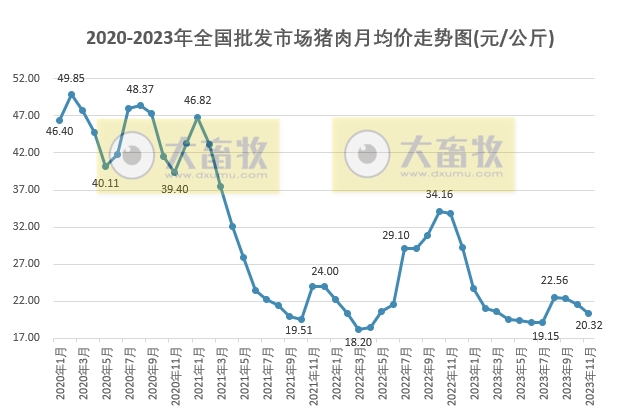 2023年11月生猪行业数据汇总