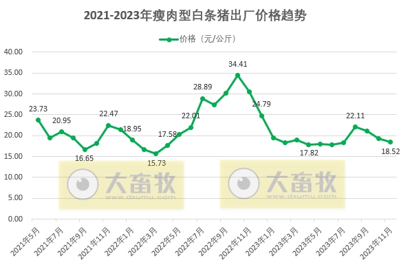 2023年11月生猪行业数据汇总