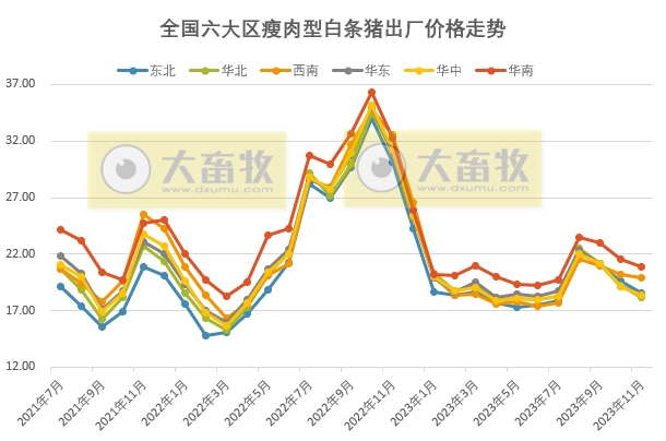 2023年11月生猪行业数据汇总