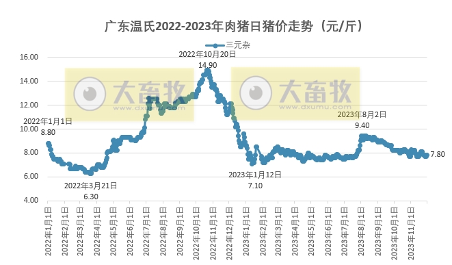 2023年11月生猪行业数据汇总