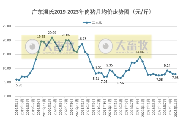 2023年11月生猪行业数据汇总