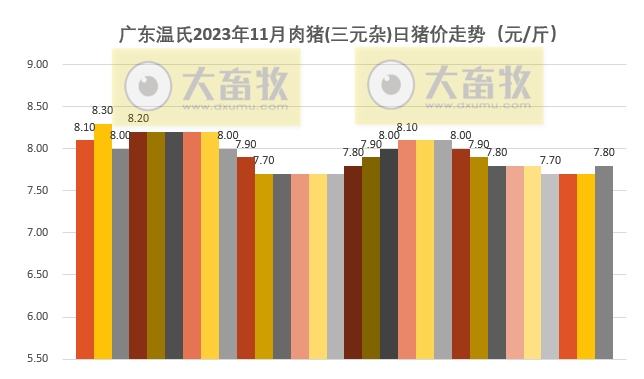 2023年11月生猪行业数据汇总