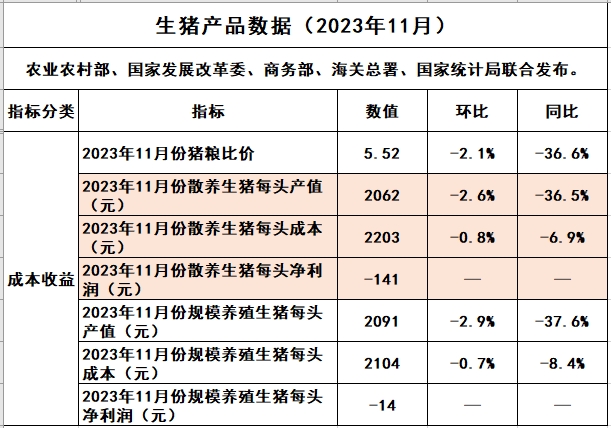 2023年11月生猪行业数据汇总