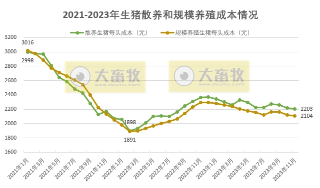 2023年11月生猪行业数据汇总