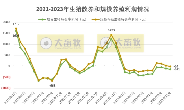 2023年11月生猪行业数据汇总