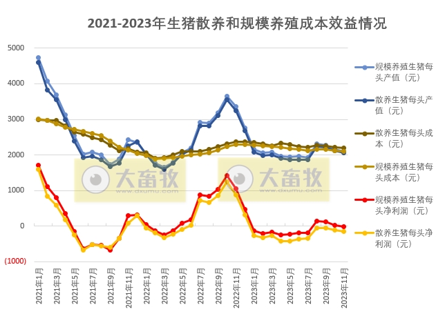 2023年11月生猪行业数据汇总