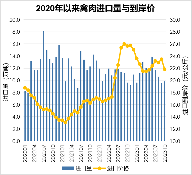 2023年1-10月我国畜禽产品贸易情况