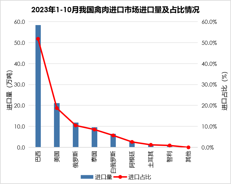 2023年1-10月我国畜禽产品贸易情况