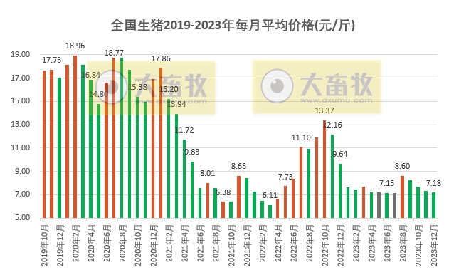 2023年12月全国猪价同环比均下跌，已连续4个月下跌