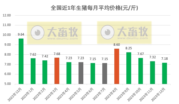 2023年12月全国猪价同环比均下跌，已连续4个月下跌