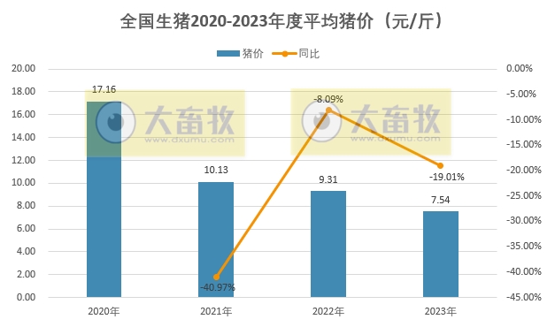 2023年12月全国猪价同环比均下跌，已连续4个月下跌