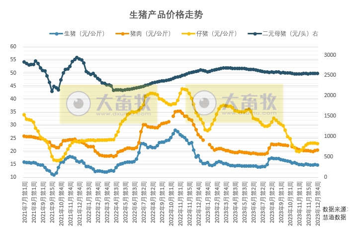 元旦之后猪价仍以偏弱调整为主，春节之后迎来猪肉消费淡季，猪价可能会进一步下探